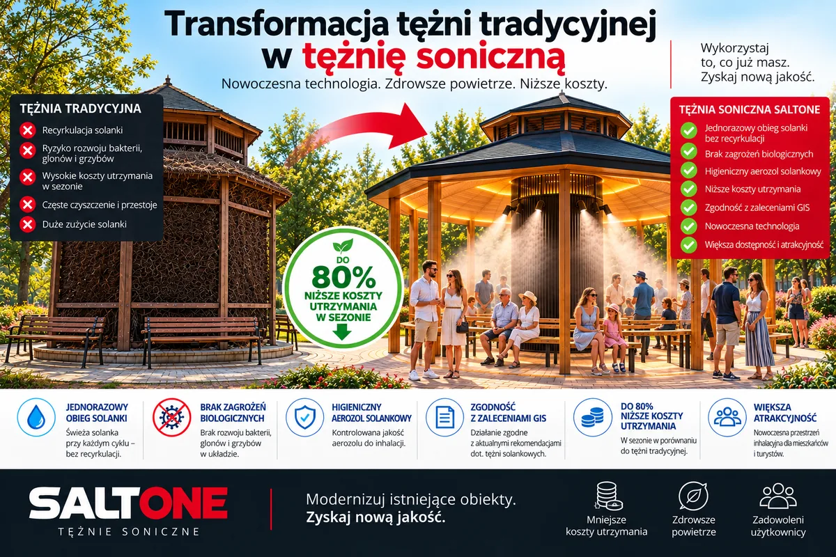 Modernizacja tężni tradycyjnej w kierunku nowoczesnej technologii sonicznej SALTONE Porównanie tradycyjnej tężni solankowej z nowoczesną tężnią soniczną SALTONE. Poznaj możliwości modernizacji istniejących obiektów z wykorzystaniem technologii ultradźwiękowej do wytwarzania aerozolu solankowego.